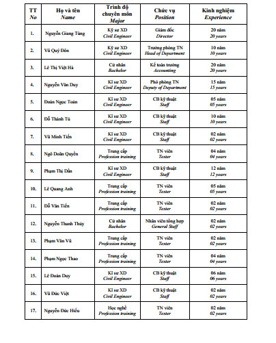 Danh sách nhân sự của cozy